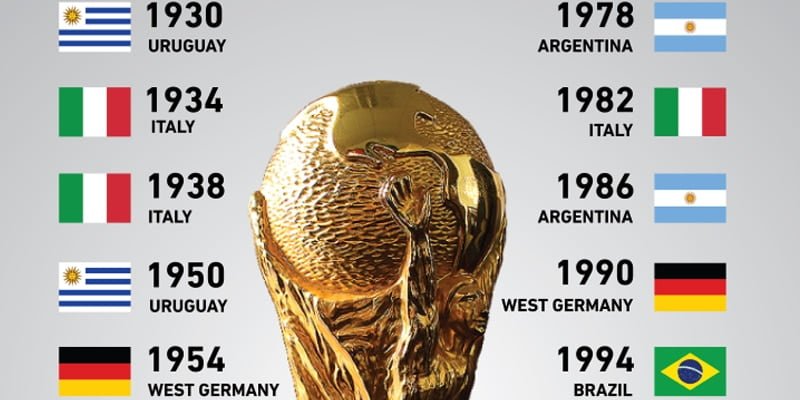 A Guide To The Fifa World Cup - The Biggest Sporting Event In The World!