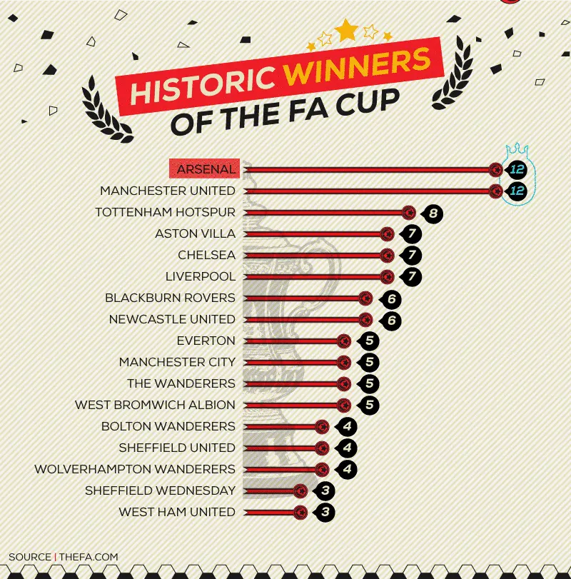 FA Cup History